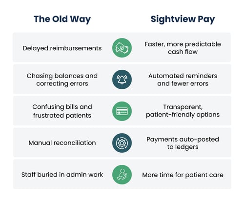 Sightview | Integrated Payments